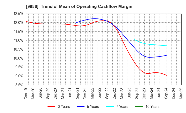 9986 ZAOH COMPANY,LTD.: Trend of Mean of Operating Cashflow Margin