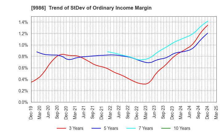 9986 ZAOH COMPANY,LTD.: Trend of StDev of Ordinary Income Margin