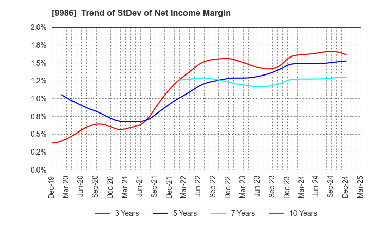 9986 ZAOH COMPANY,LTD.: Trend of StDev of Net Income Margin