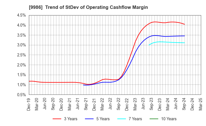 9986 ZAOH COMPANY,LTD.: Trend of StDev of Operating Cashflow Margin