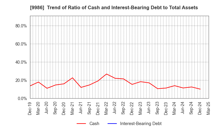 9986 ZAOH COMPANY,LTD.: Trend of Ratio of Cash and Interest-Bearing Debt to Total Assets