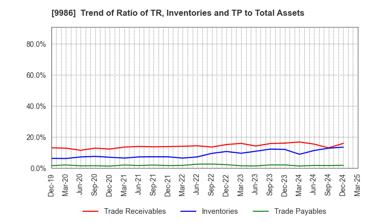9986 ZAOH COMPANY,LTD.: Trend of Ratio of TR, Inventories and TP to Total Assets