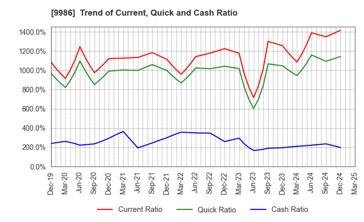 9986 ZAOH COMPANY,LTD.: Trend of Current, Quick and Cash Ratio