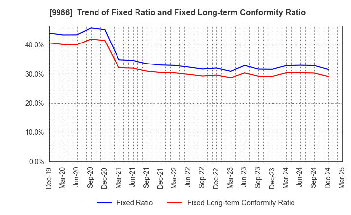9986 ZAOH COMPANY,LTD.: Trend of Fixed Ratio and Fixed Long-term Conformity Ratio