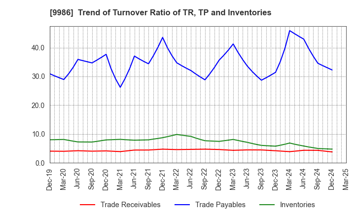 9986 ZAOH COMPANY,LTD.: Trend of Turnover Ratio of TR, TP and Inventories