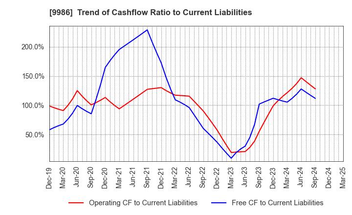 9986 ZAOH COMPANY,LTD.: Trend of Cashflow Ratio to Current Liabilities
