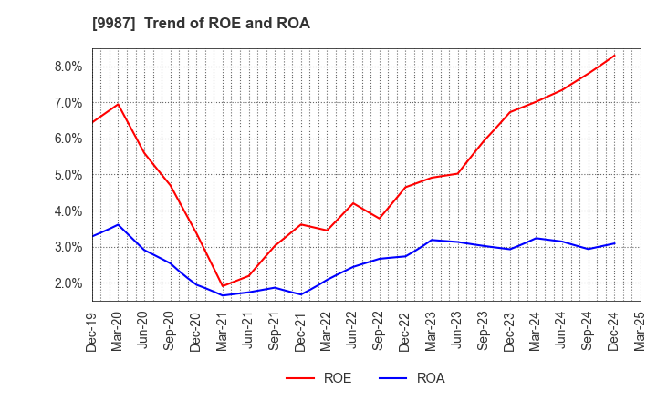 9987 SUZUKEN CO.,LTD.: Trend of ROE and ROA