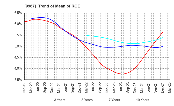 9987 SUZUKEN CO.,LTD.: Trend of Mean of ROE