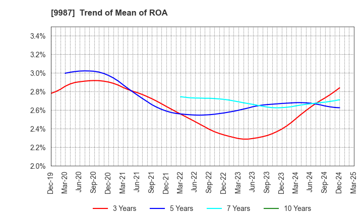 9987 SUZUKEN CO.,LTD.: Trend of Mean of ROA