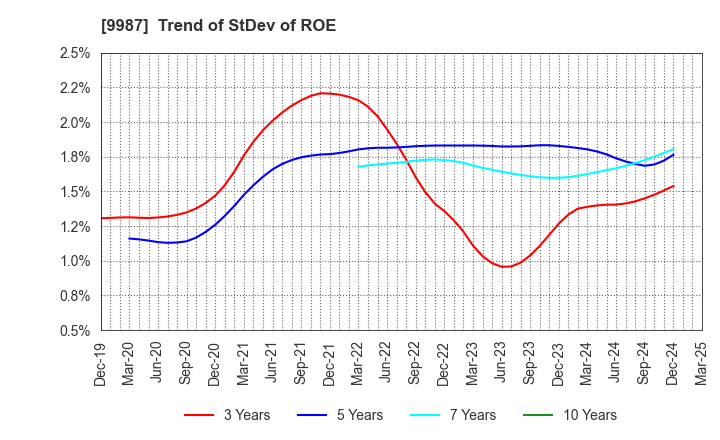 9987 SUZUKEN CO.,LTD.: Trend of StDev of ROE
