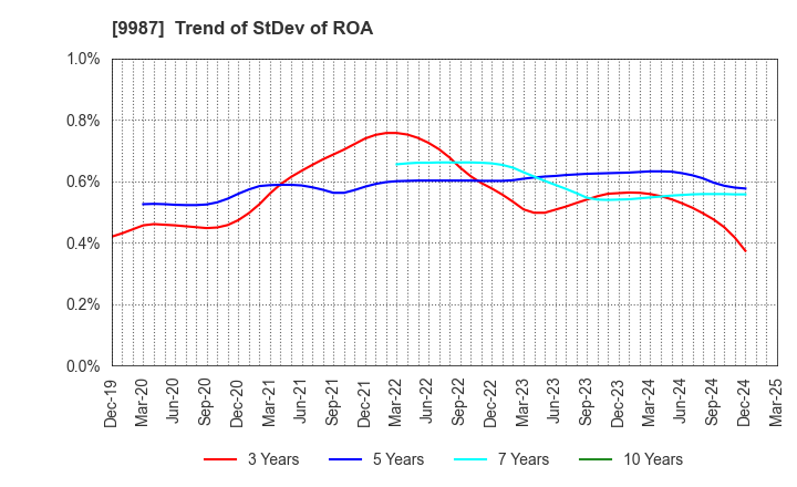 9987 SUZUKEN CO.,LTD.: Trend of StDev of ROA