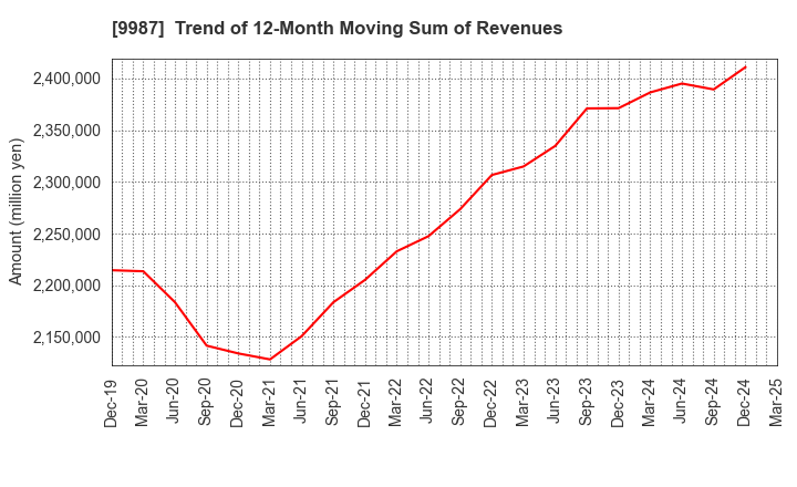 9987 SUZUKEN CO.,LTD.: Trend of 12-Month Moving Sum of Revenues