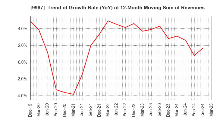 9987 SUZUKEN CO.,LTD.: Trend of Growth Rate (YoY) of 12-Month Moving Sum of Revenues