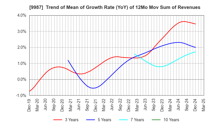 9987 SUZUKEN CO.,LTD.: Trend of Mean of Growth Rate (YoY) of 12Mo Mov Sum of Revenues