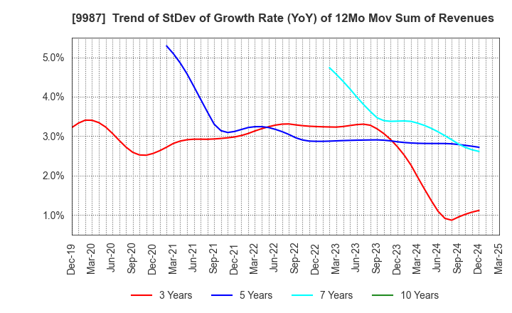 9987 SUZUKEN CO.,LTD.: Trend of StDev of Growth Rate (YoY) of 12Mo Mov Sum of Revenues