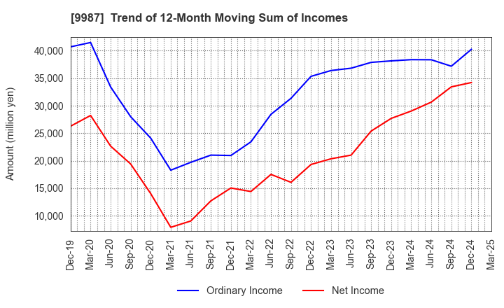9987 SUZUKEN CO.,LTD.: Trend of 12-Month Moving Sum of Incomes