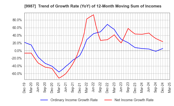 9987 SUZUKEN CO.,LTD.: Trend of Growth Rate (YoY) of 12-Month Moving Sum of Incomes