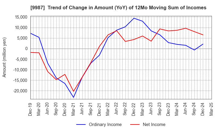 9987 SUZUKEN CO.,LTD.: Trend of Change in Amount (YoY) of 12Mo Moving Sum of Incomes