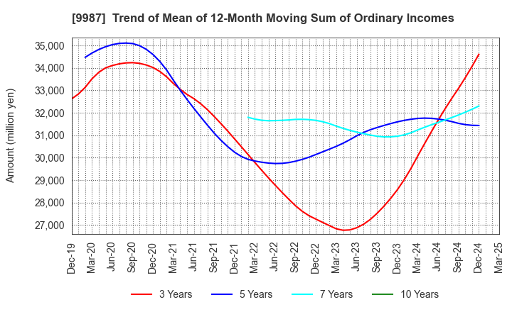 9987 SUZUKEN CO.,LTD.: Trend of Mean of 12-Month Moving Sum of Ordinary Incomes
