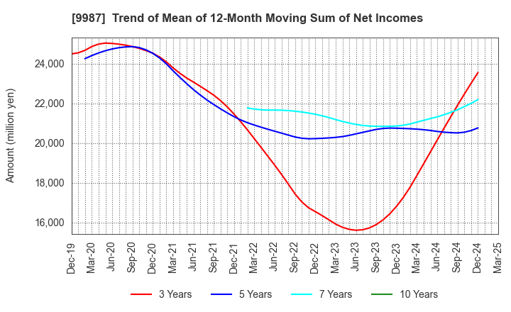 9987 SUZUKEN CO.,LTD.: Trend of Mean of 12-Month Moving Sum of Net Incomes