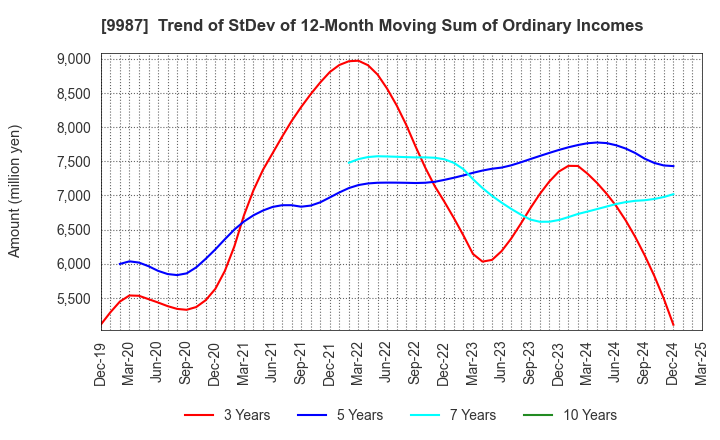 9987 SUZUKEN CO.,LTD.: Trend of StDev of 12-Month Moving Sum of Ordinary Incomes