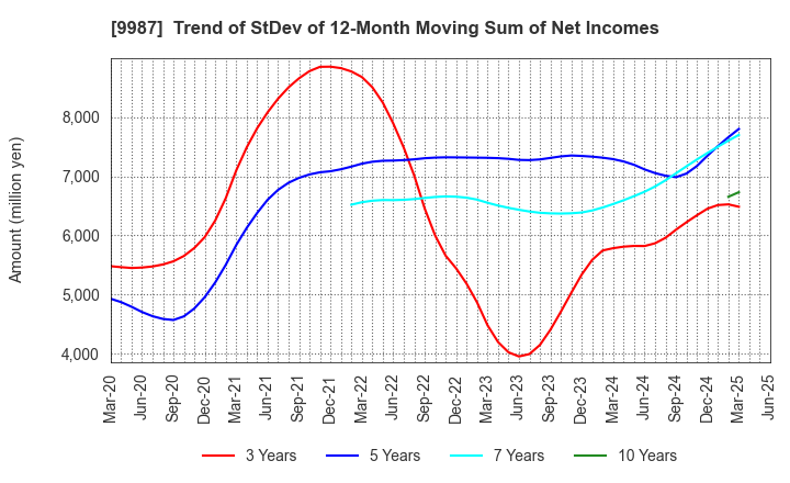 9987 SUZUKEN CO.,LTD.: Trend of StDev of 12-Month Moving Sum of Net Incomes