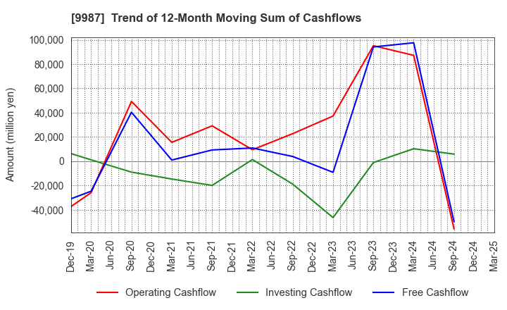 9987 SUZUKEN CO.,LTD.: Trend of 12-Month Moving Sum of Cashflows