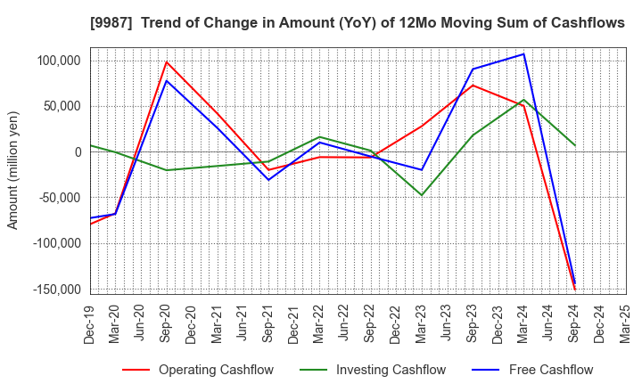 9987 SUZUKEN CO.,LTD.: Trend of Change in Amount (YoY) of 12Mo Moving Sum of Cashflows
