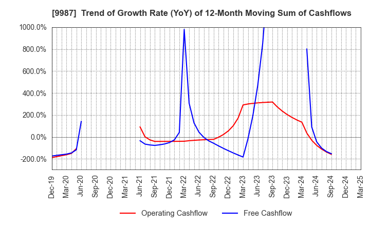 9987 SUZUKEN CO.,LTD.: Trend of Growth Rate (YoY) of 12-Month Moving Sum of Cashflows