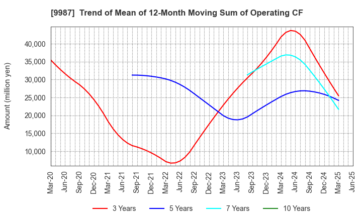 9987 SUZUKEN CO.,LTD.: Trend of Mean of 12-Month Moving Sum of Operating CF