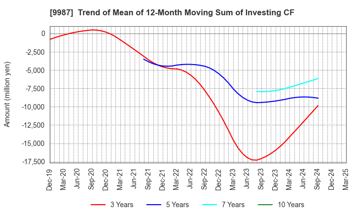 9987 SUZUKEN CO.,LTD.: Trend of Mean of 12-Month Moving Sum of Investing CF