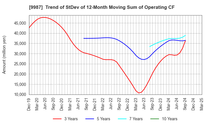 9987 SUZUKEN CO.,LTD.: Trend of StDev of 12-Month Moving Sum of Operating CF