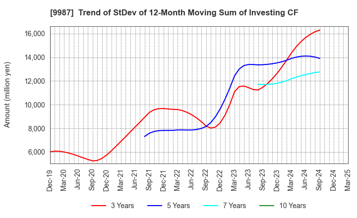 9987 SUZUKEN CO.,LTD.: Trend of StDev of 12-Month Moving Sum of Investing CF