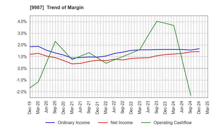 9987 SUZUKEN CO.,LTD.: Trend of Margin