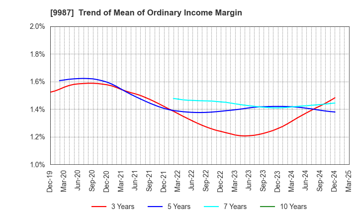 9987 SUZUKEN CO.,LTD.: Trend of Mean of Ordinary Income Margin
