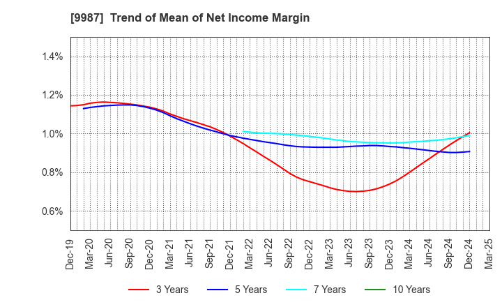 9987 SUZUKEN CO.,LTD.: Trend of Mean of Net Income Margin