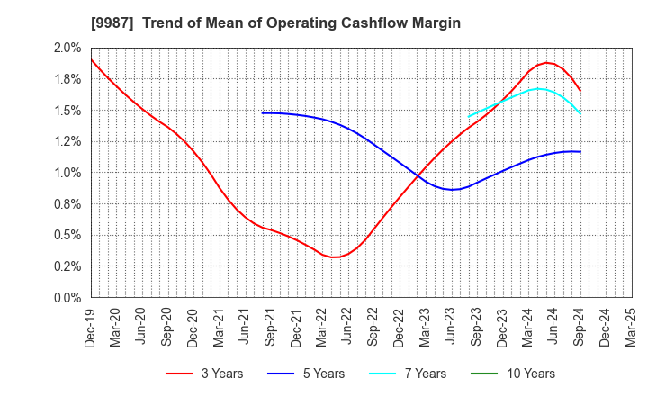 9987 SUZUKEN CO.,LTD.: Trend of Mean of Operating Cashflow Margin