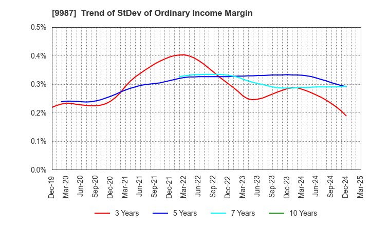 9987 SUZUKEN CO.,LTD.: Trend of StDev of Ordinary Income Margin