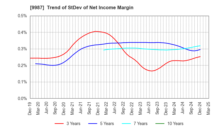 9987 SUZUKEN CO.,LTD.: Trend of StDev of Net Income Margin