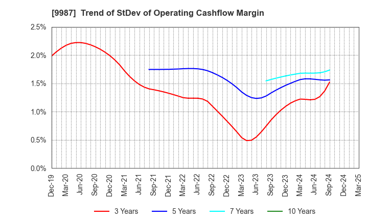9987 SUZUKEN CO.,LTD.: Trend of StDev of Operating Cashflow Margin