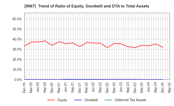 9987 SUZUKEN CO.,LTD.: Trend of Ratio of Equity, Goodwill and DTA to Total Assets