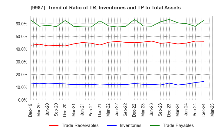 9987 SUZUKEN CO.,LTD.: Trend of Ratio of TR, Inventories and TP to Total Assets