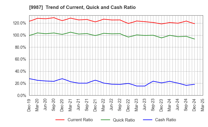 9987 SUZUKEN CO.,LTD.: Trend of Current, Quick and Cash Ratio
