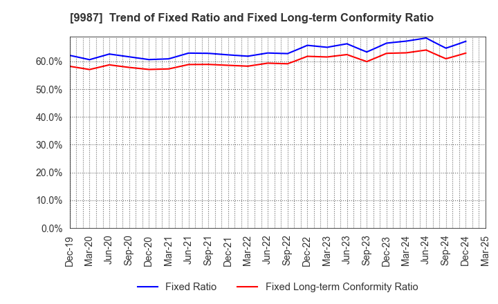 9987 SUZUKEN CO.,LTD.: Trend of Fixed Ratio and Fixed Long-term Conformity Ratio