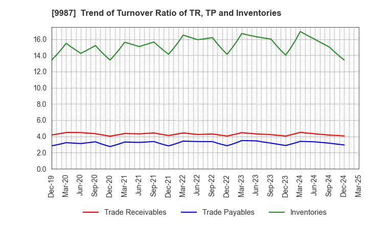 9987 SUZUKEN CO.,LTD.: Trend of Turnover Ratio of TR, TP and Inventories