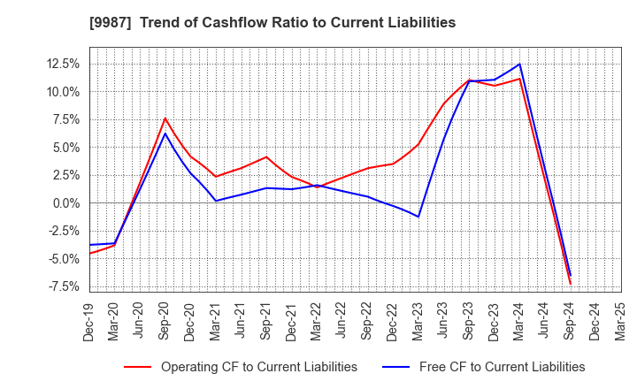 9987 SUZUKEN CO.,LTD.: Trend of Cashflow Ratio to Current Liabilities