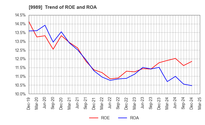 9989 SUNDRUG CO.,LTD.: Trend of ROE and ROA