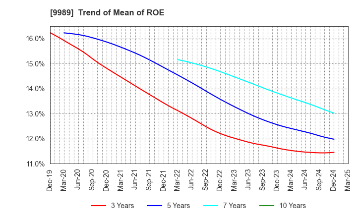 9989 SUNDRUG CO.,LTD.: Trend of Mean of ROE