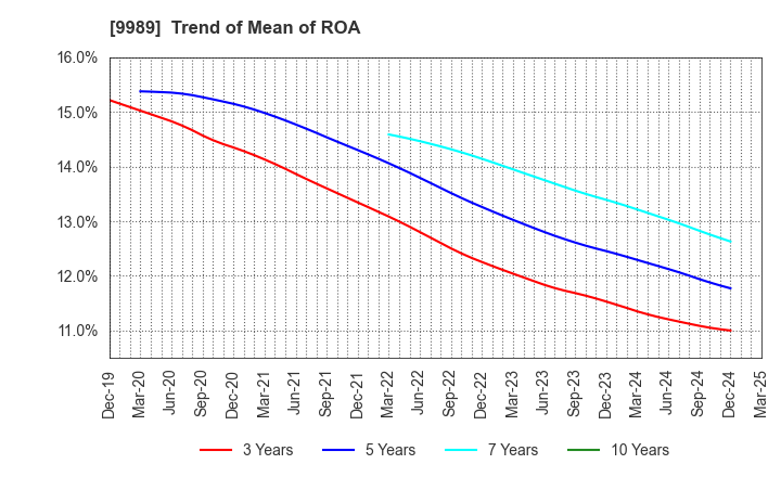 9989 SUNDRUG CO.,LTD.: Trend of Mean of ROA