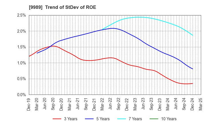 9989 SUNDRUG CO.,LTD.: Trend of StDev of ROE